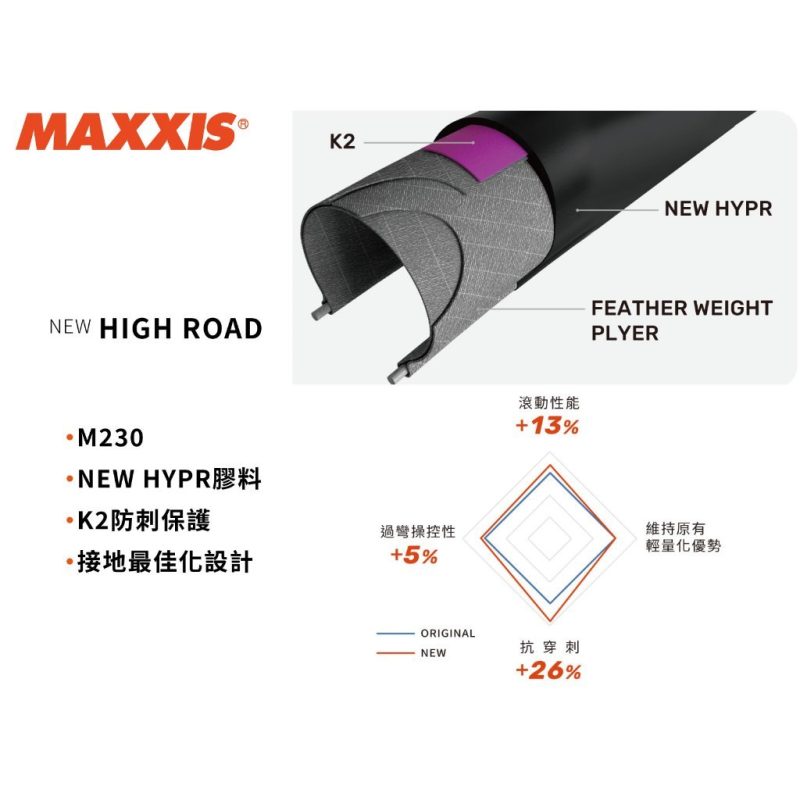 【小宇單車】MAXXIS NEW HIGH ROAD M230 公路車外胎 可折外胎700×25C 28C：圖片 7